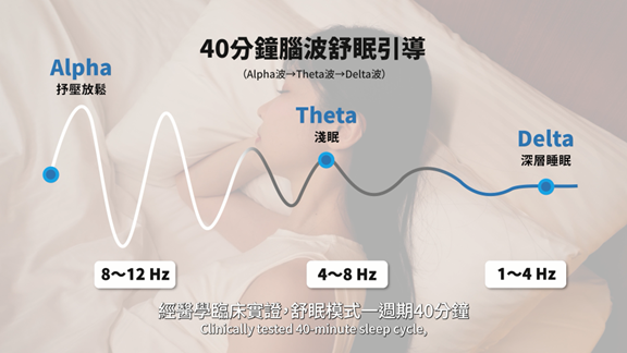 舒眠模式一週期40分鐘